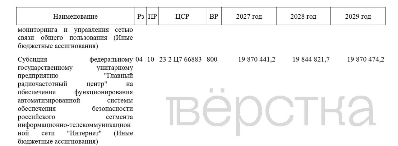 Правительство планирует выделить около 19,87 млрд рублей ГРЧЦ на работу АСБИ; за три года общий объём расходов на систему блокировок составит почти 60 млрд рублей, а расходы Роскомнадзора — до 31,8 млрд в 2027 году.