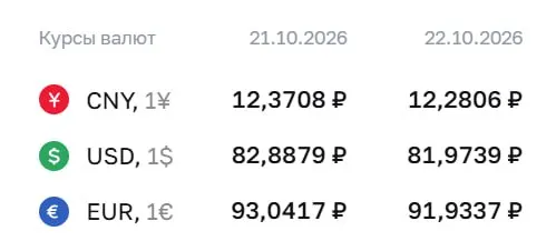 Доллар достиг отметки 81,97 ₽, евро — 91,93 ₽, юань — 12,28 ₽; регулятор отмечает динамику рубля.