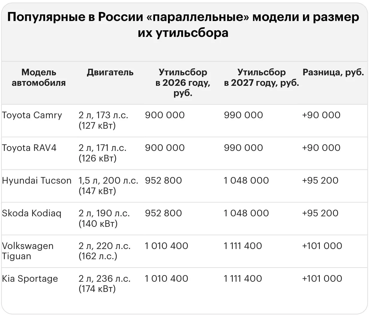 Повышение тарифа на утилизационный сбор делает импорт некоторых иномарок дороже миллионами рублей как для подержанных, так и для новых моделей.